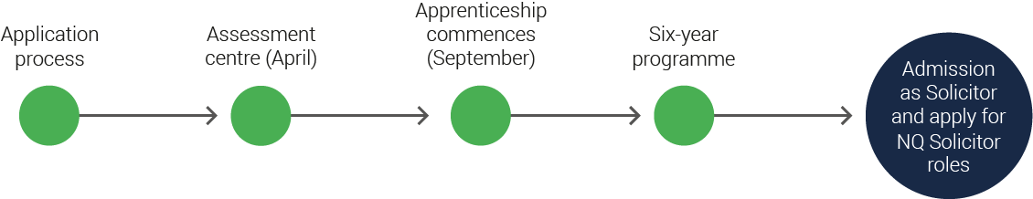 Vacation Scheme, Trainee Solicitor and Solicitor Apprenticeship Timelines v3 -1130px No Padding_Solicitor Apprenticeship